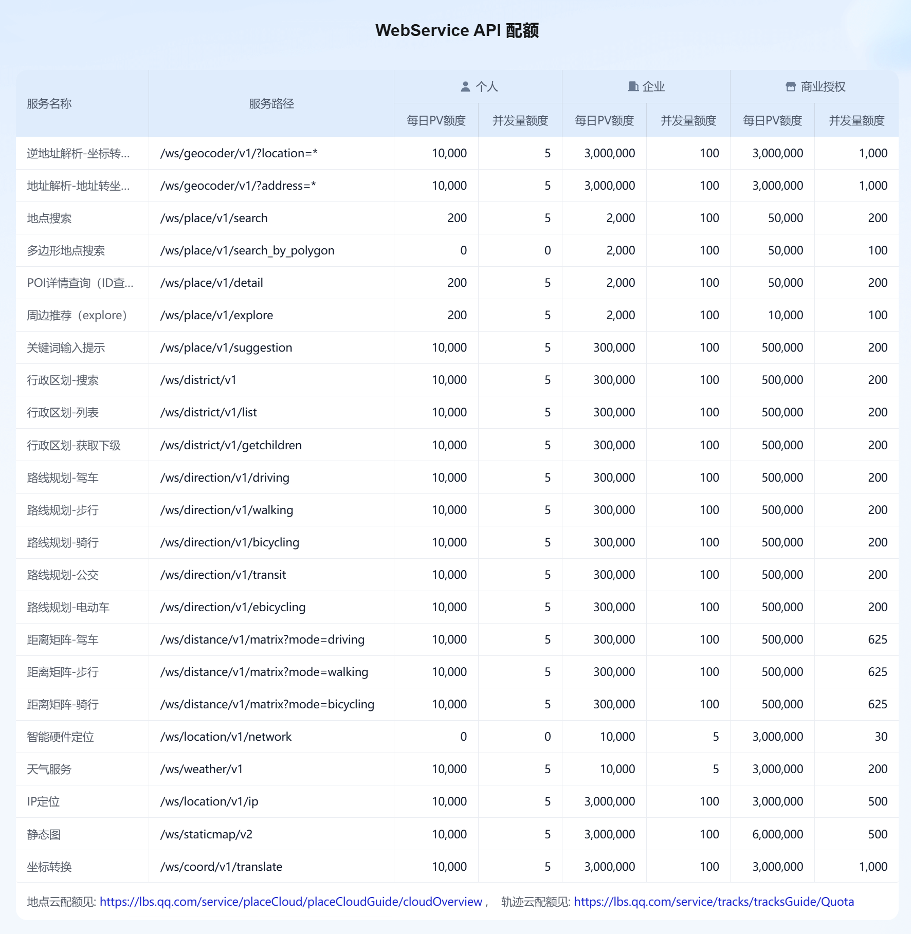 腾讯地图配额详细说明在线更新